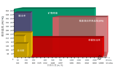 電伴熱設計