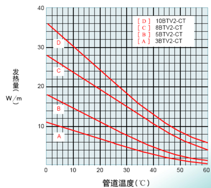 電伴熱設計